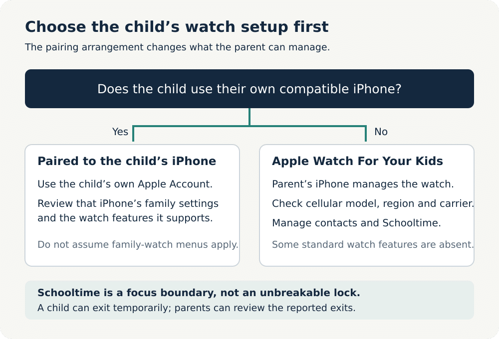 Apple watch parental controls: setup, schooltime and limits Decision diagram distinguishing a child’s own paired iphone from a parentmanaged apple watch
