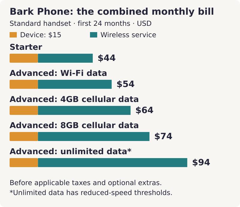 Bark phone review: plans, controls and real monthly costs Standard bark phone monthly bill during 24 device installments: starter $44, advanced wifi $54, 4gb $64, 8gb $74 and unlimited data $94 before taxes