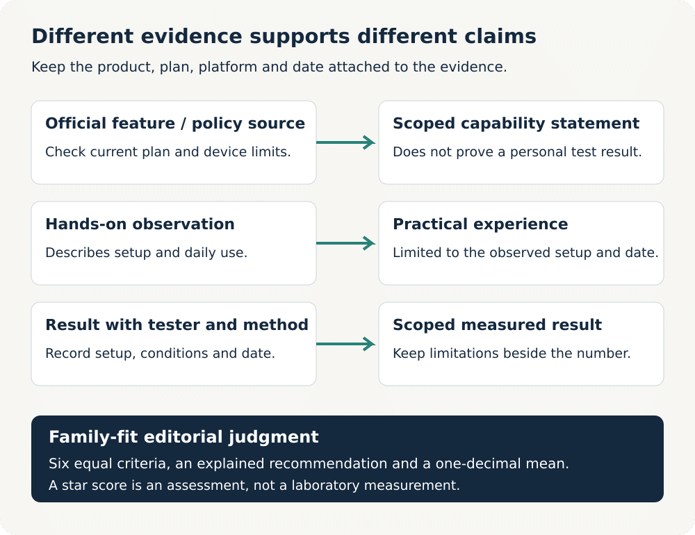 How we test parental control apps: evidence and scoring Diagram showing how documented features, handson observations and measured results support different claims